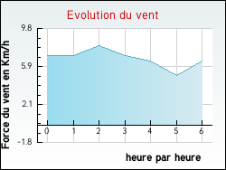 Evolution du vent de la ville L'Abergement-de-Cuisery
